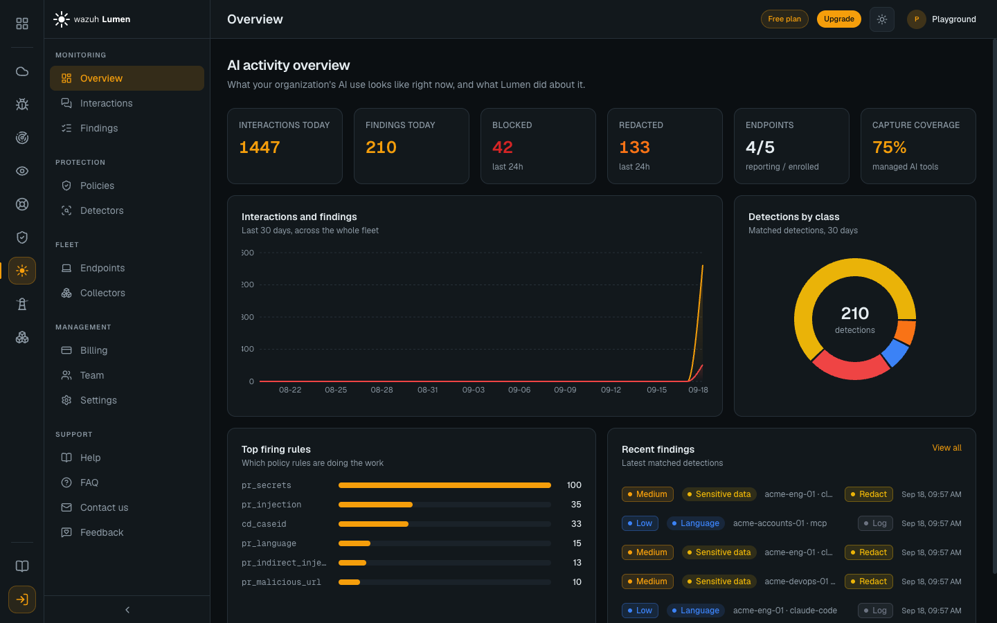 The Lumen console Overview: day-scoped counts, a 30-day trend, detections by class, top firing rules and recent findings